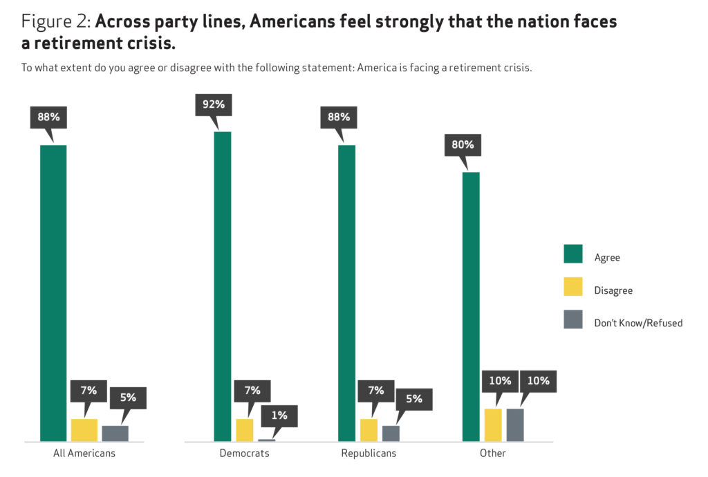 Retirement Security 2017 Americans' Views of the Retirement Crisis